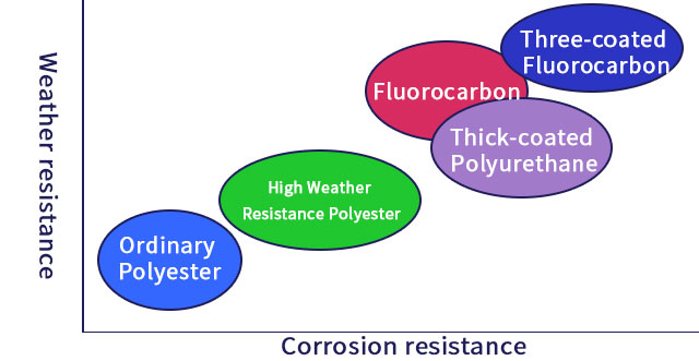 Basic-knowledge-of-color-steel-and-common-coatings